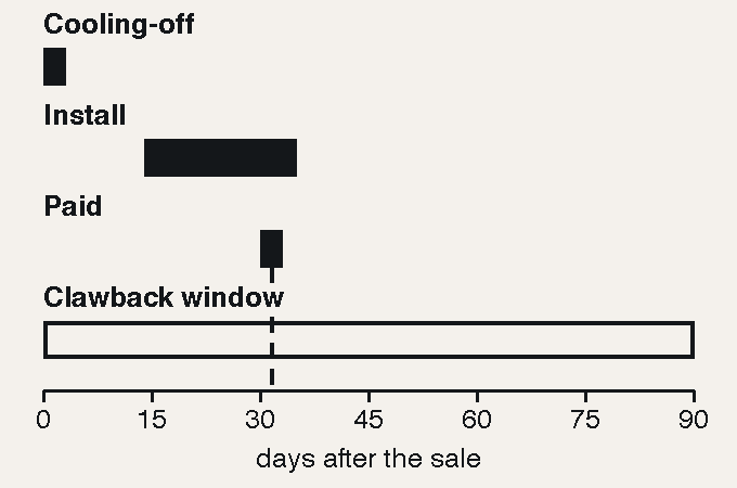 Timeline of one door-to-door sale across ninety days. A short bar at day zero marks the three-day cooling-off period. An install bar runs from about day fourteen to day thirty-five. A narrow bar at about day thirty-one marks the commission being paid. A long outlined bar runs the full ninety days marking the clawback window, and a dashed vertical line at payday shows that most of that window falls after the rep has already been paid.