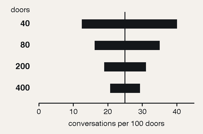 Four horizontal bars showing the range a conversation rate lands in by chance alone, for a rep whose real rate is 25 conversations per 100 doors. At 40 doors the bar runs from about 13 to 40 per 100; at 80 doors from 16 to 35; at 200 doors from 19 to 31; at 400 doors from 21 to 29. A vertical line marks the real rate at 25.