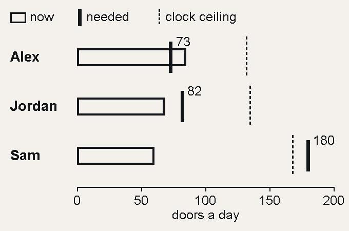 Three rows, one per rep, on an axis of doors a day from 0 to 200. Each row has a hollow bar for the doors the rep knocks a day now, a solid vertical mark for the doors a day needed to hit 1.2 sales a day, and a dashed vertical line for the clock ceiling. Alex: bar to 85, needed mark at 73 inside the bar, ceiling at 132. Jordan: bar to 68, needed mark at 82 just past the bar, ceiling at 135. Sam: bar to 60, ceiling at 168, and the needed mark at 180 sits beyond the ceiling.