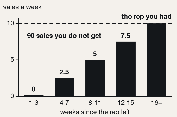 Bar chart of a replacement rep’s weekly sales against the departed rep’s ten a week: nothing in weeks one to three while the seat is empty, 2.5 in weeks four to seven, 5 in weeks eight to eleven, 7.5 in weeks twelve to fifteen, and full rate from week sixteen. The area under the dashed ten-a-week line is labeled ninety sales you do not get.