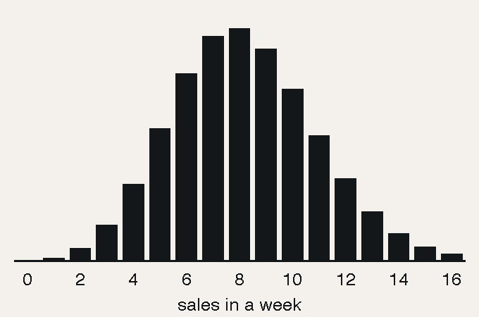 Bar chart of how many sales one rep lands in a week, unchanged, over a hundred weeks. The bars run from zero at the left to sixteen at the right and form a wide hump centered on eight, with real height still at four and at thirteen.