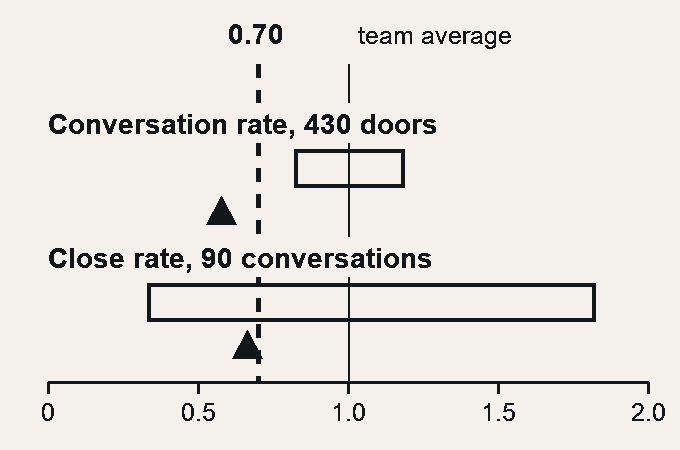 Two hollow horizontal bars on an axis running from 0 to 2.0, marked as a multiple of the team average. The conversation rate bar, measured over 430 doors, spans 0.82 to 1.19. The close rate bar, measured over 90 conversations, is far wider and spans 0.33 to 1.83. A dashed line at 0.70 falls to the left of the conversation rate bar, outside it, and passes through the close rate bar well inside its left end. A solid triangle at 0.58 marks one rep’s observed conversation rate and a triangle at 0.66 marks another rep’s observed close rate.