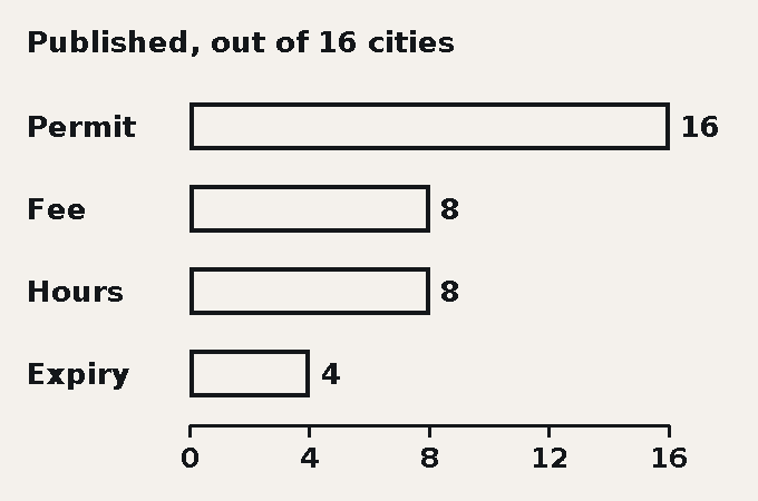 Horizontal bar chart. Of sixteen cities, sixteen publish whether a permit is required, eight publish a fee, eight publish permitted hours, and four publish an expiry date.