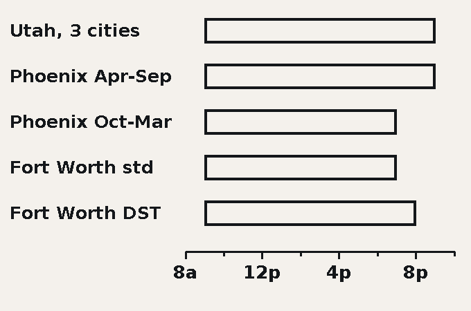 Horizontal bar chart of permitted door-to-door soliciting hours on an 8 a.m. to 10 p.m. axis. Utah’s three model-ordinance cities and Phoenix April to September run 9 a.m. to 9 p.m.; Phoenix October to March and Fort Worth on standard time run 9 a.m. to 7 p.m.; Fort Worth on daylight time runs 9 a.m. to 8 p.m.