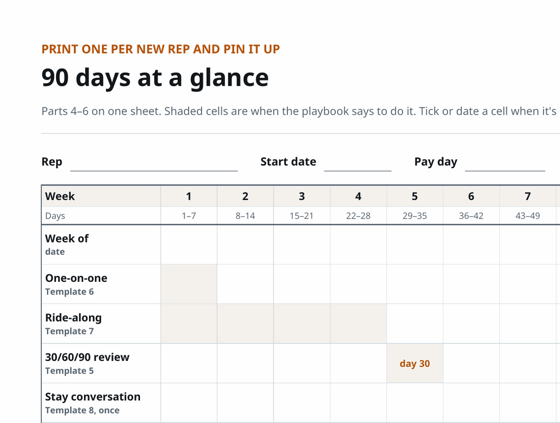 Page 18, 90 days at a glance, a landscape sheet: Rep, Start date and Pay day fields, then a grid of weeks 1 to 7 of 13 with rows for one-on-one, ride-along, 30/60/90 review with day 30 marked in week 5, and stay conversation.